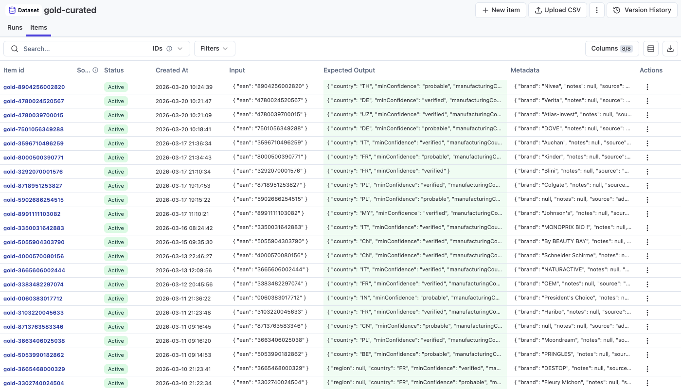 Langfuse golden dataset: 69 hand-curated items with EAN, expected country, confidence level, and difficulty rating