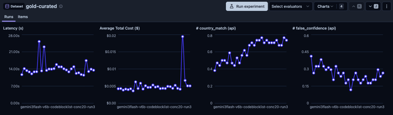 Langfuse benchmark charts part 1: latency, cost, country match, and false confidence across the first 40 runs