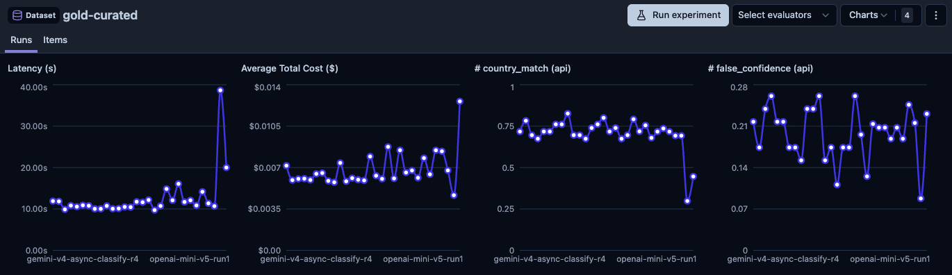 Langfuse benchmark charts part 2: same metrics across the next 40 runs, showing accuracy climbing and cost dropping